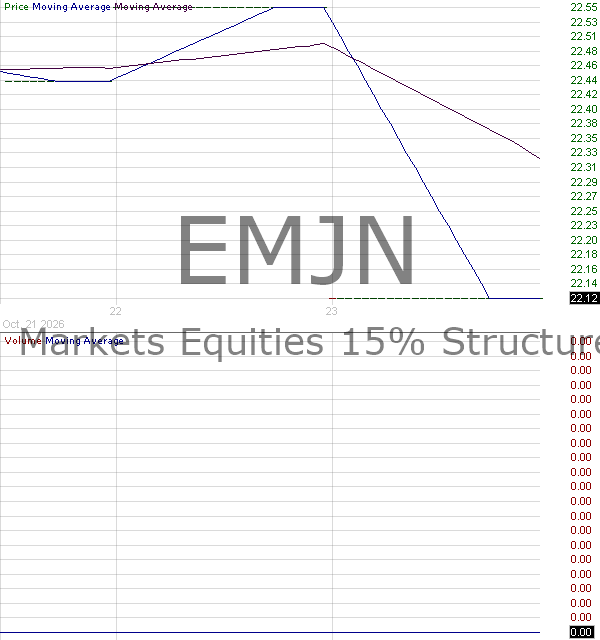EMJN - Corgi Emerging Markets Equities 15 Structured Buffer ETF - June Series 15 minute intraday candlestick chart ~15 minute delay