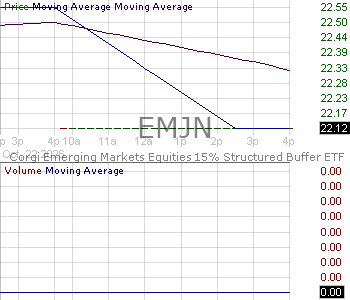 EMJN - Corgi Emerging Markets Equities 15 Structured Buffer ETF - June Series 15 minute intraday candlestick chart ~15 minute delay