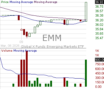 EMM - Global X Funds Emerging Markets ex-China ETF 15 minute intraday candlestick chart ~15 minute delay
