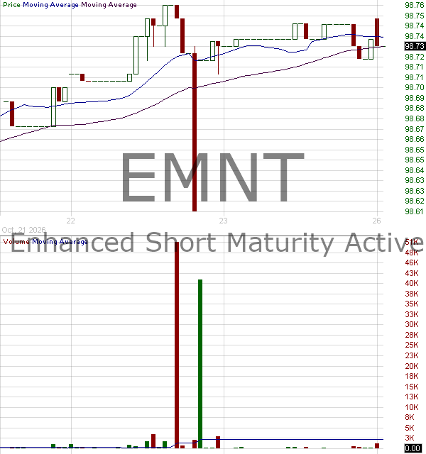 EMNT - PIMCO Enhanced Short Maturity Active ESG Exchange-Traded Fund 15 minute intraday candlestick chart ~15 minute delay