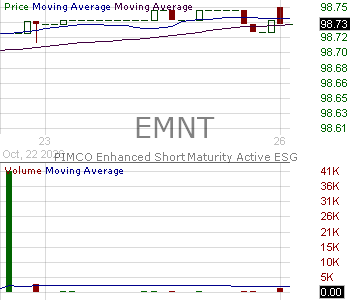EMNT - PIMCO Enhanced Short Maturity Active ESG Exchange-Traded Fund 15 minute intraday candlestick chart ~15 minute delay
