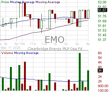 EMO - ClearBridge Energy Midstream Opportunity Fund Inc. 15 minute intraday candlestick chart ~15 minute delay