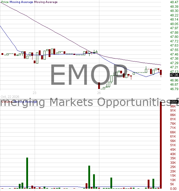 EMOP - AB Emerging Markets Opportunities ETF 15 minute intraday candlestick chart ~15 minute delay