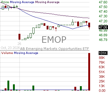 EMOP - AB Emerging Markets Opportunities ETF 15 minute intraday candlestick chart ~15 minute delay