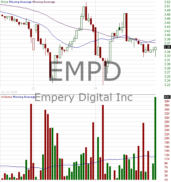 EMPD - Empery Digital Inc. 15 minute intraday candlestick chart ~15 minute delay