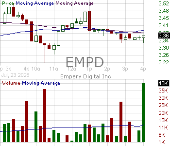 EMPD - Empery Digital Inc. 15 minute intraday candlestick chart ~15 minute delay