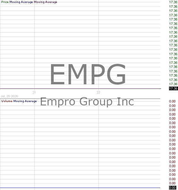 EMPG - Empro Group Inc. 15 minute intraday candlestick chart ~15 minute delay