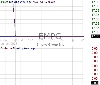 EMPG - Empro Group Inc. 15 minute intraday candlestick chart ~15 minute delay