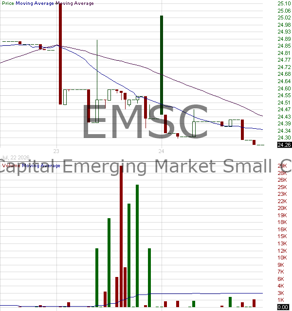 EMSC - Sophus Capital Emerging Market Small Cap ETF 15 minute intraday candlestick chart ~15 minute delay