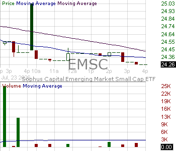 EMSC - Sophus Capital Emerging Market Small Cap ETF 15 minute intraday candlestick chart ~15 minute delay