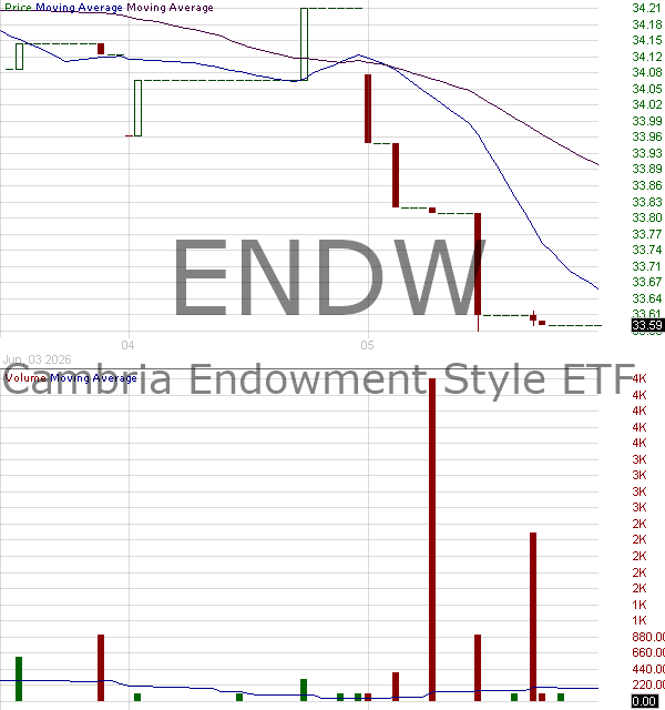 ENDW - Cambria Endowment Style ETF 15 minute intraday candlestick chart ~15 minute delay