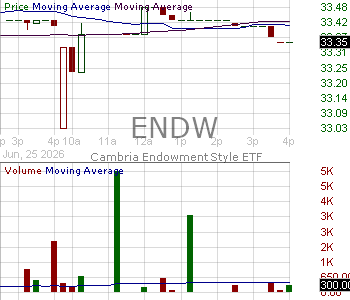 ENDW - Cambria Endowment Style ETF 15 minute intraday candlestick chart ~15 minute delay
