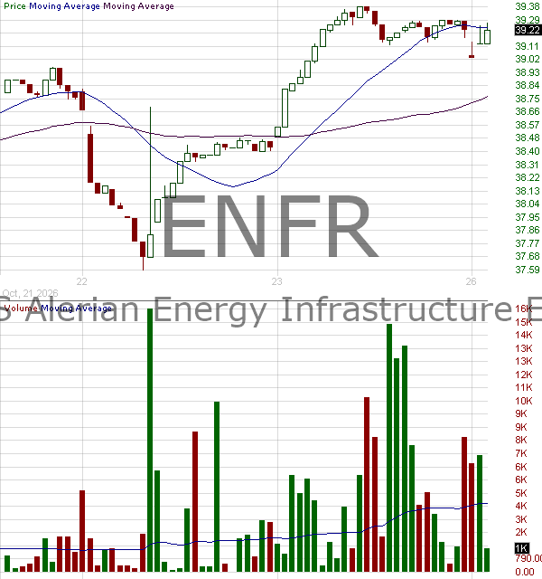 ENFR - Alerian Energy Infrastructure ETF 15 minute intraday candlestick chart ~15 minute delay