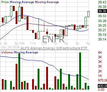 ENFR - Alerian Energy Infrastructure ETF 15 minute intraday candlestick chart ~15 minute delay