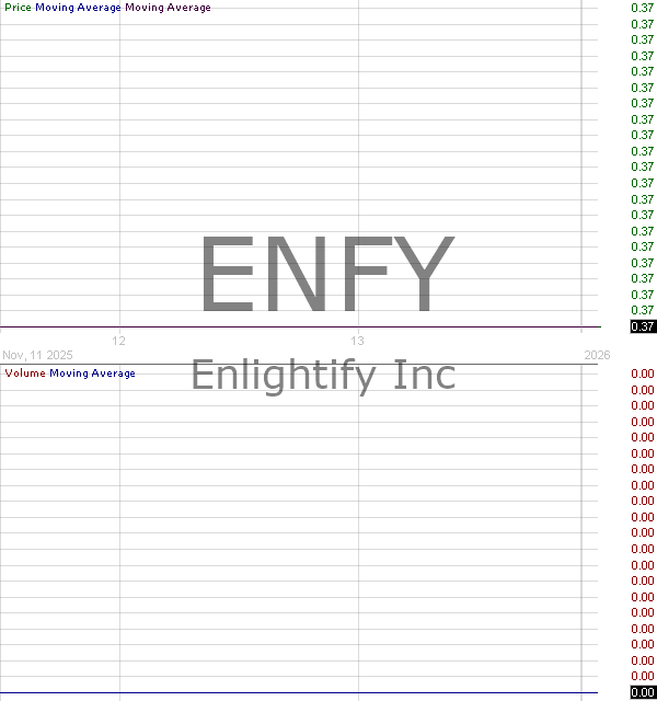 ENFY - Enlightify Inc. 15 minute intraday candlestick chart ~15 minute delay