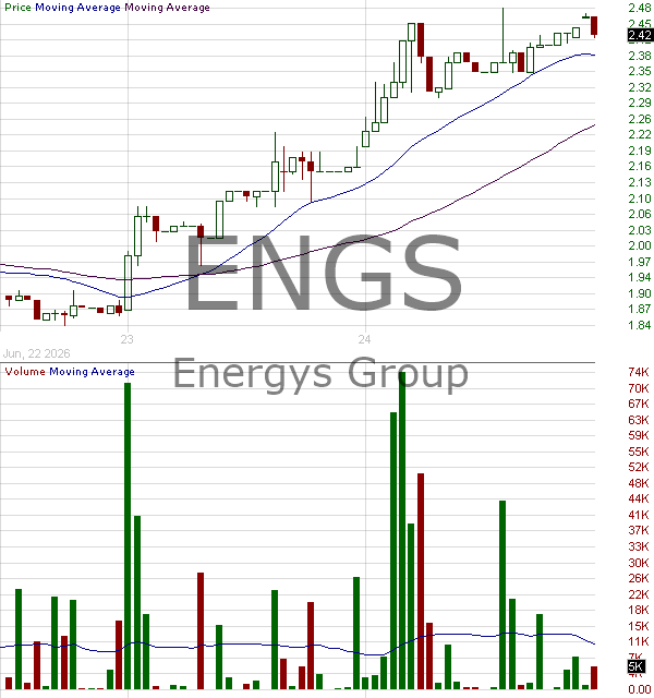 ENGS - Energys Group Limited 15 minute intraday candlestick chart ~15 minute delay