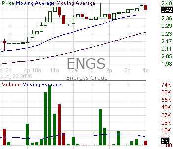 ENGS - Energys Group Limited 15 minute intraday candlestick chart ~15 minute delay