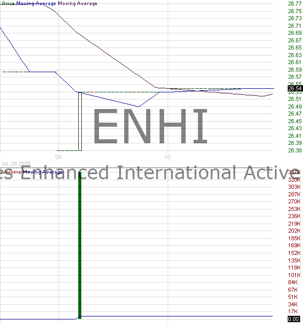 ENHI - iShares Enhanced International Active ETF 15 minute intraday candlestick chart ~15 minute delay
