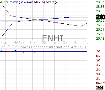ENHI - iShares Enhanced International Active ETF 15 minute intraday candlestick chart ~15 minute delay