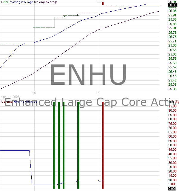 ENHU - iShares Enhanced Large Cap Core Active ETF 15 minute intraday candlestick chart ~15 minute delay
