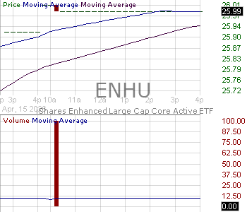 ENHU - iShares Enhanced Large Cap Core Active ETF 15 minute intraday candlestick chart ~15 minute delay