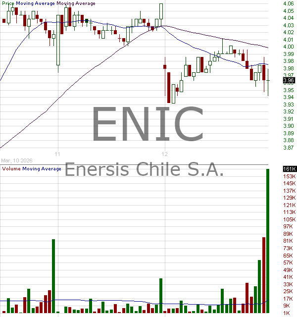 ENIC - Enel Chile S.A. American Depositary Shares (Each representing 50 shares of) 15 minute intraday candlestick chart ~15 minute delay
