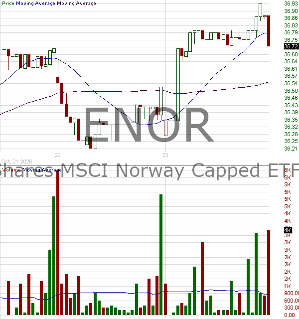 ENOR - iShares MSCI Norway ETF 15 minute intraday candlestick chart ~15 minute delay