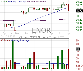 ENOR - iShares MSCI Norway ETF 15 minute intraday candlestick chart ~15 minute delay