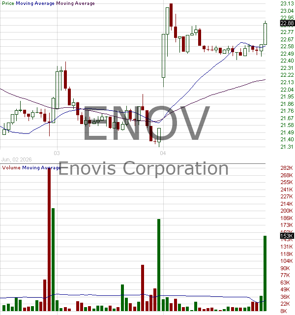 ENOV - Enovis Corporation 15 minute intraday candlestick chart ~15 minute delay
