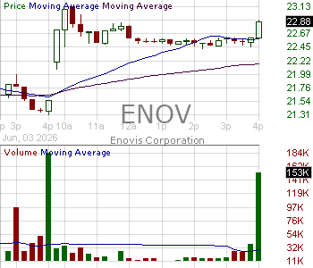 ENOV - Enovis Corporation 15 minute intraday candlestick chart ~15 minute delay