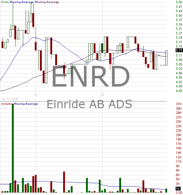 ENRD - Einride AB - ADR 15 minute intraday candlestick chart ~15 minute delay