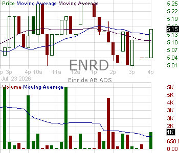 ENRD - Einride AB - ADR 15 minute intraday candlestick chart ~15 minute delay