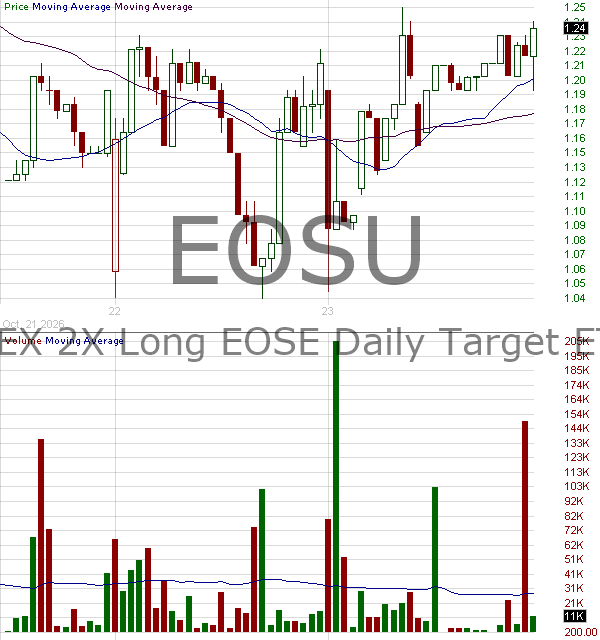 EOSU - T-REX 2X Long EOSE Daily Target ETF 15 minute intraday candlestick chart ~15 minute delay