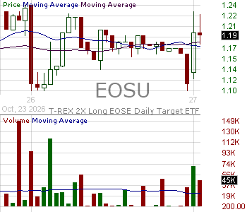EOSU - T-REX 2X Long EOSE Daily Target ETF 15 minute intraday candlestick chart ~15 minute delay