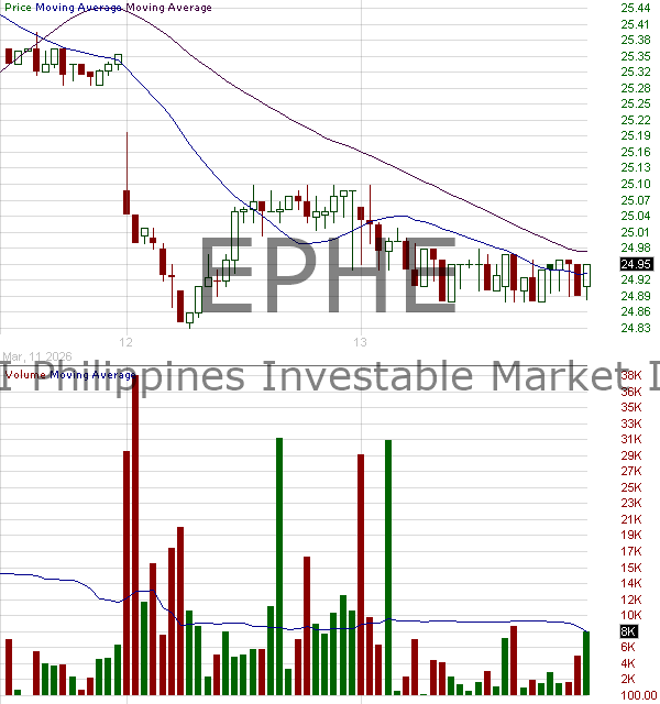 EPHE - iShares MSCI Philippines ETF 15 minute intraday candlestick chart ~15 minute delay