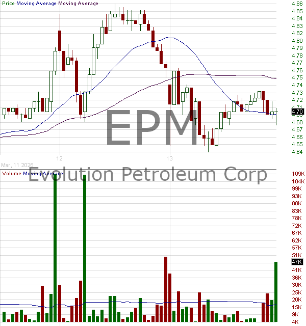 EPM - Evolution Petroleum Corporation Inc. 15 minute intraday candlestick chart ~15 minute delay