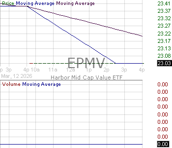 EPMV - Harbor ETF Trust Mid Cap Value ETF 15 minute intraday candlestick chart ~15 minute delay
