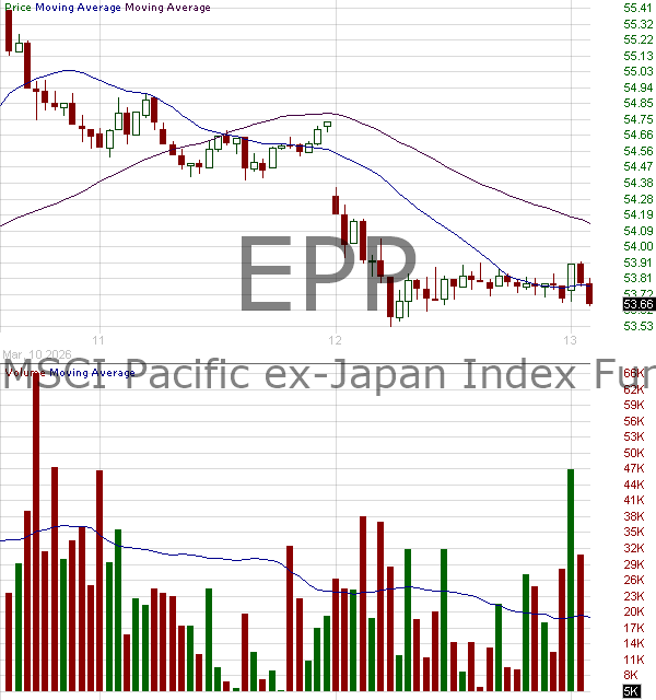 EPP - iShares MSCI Pacific Ex-Japan Index Fund 15 minute intraday candlestick chart ~15 minute delay