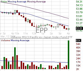 EPP - iShares MSCI Pacific Ex-Japan Index Fund 15 minute intraday candlestick chart ~15 minute delay