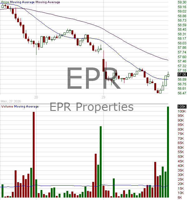 EPR - EPR Properties 15 minute intraday candlestick chart ~15 minute delay