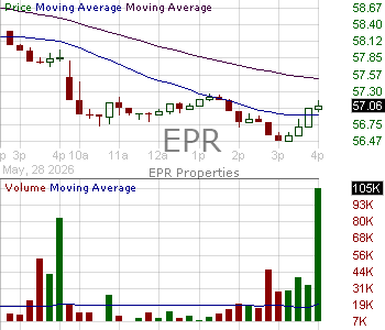 EPR - EPR Properties 15 minute intraday candlestick chart ~15 minute delay