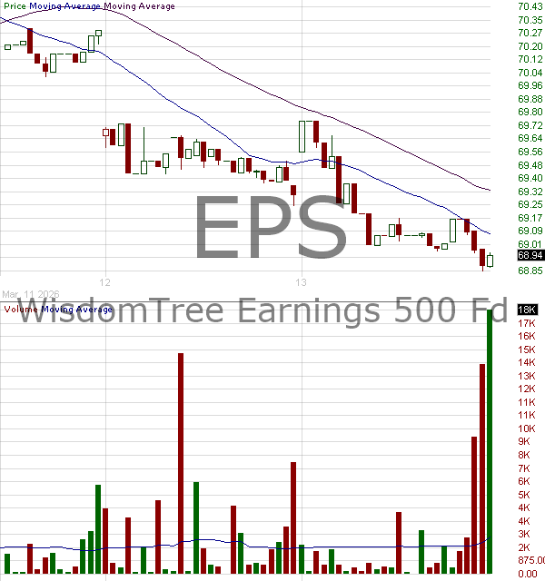 EPS - WisdomTree U.S. LargeCap Fund 15 minute intraday candlestick chart ~15 minute delay