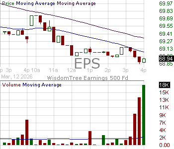 EPS - WisdomTree U.S. LargeCap Fund 15 minute intraday candlestick chart ~15 minute delay