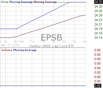 EPSB - Harbor ETF Trust SMID Cap Core ETF 15 minute intraday candlestick chart ~15 minute delay