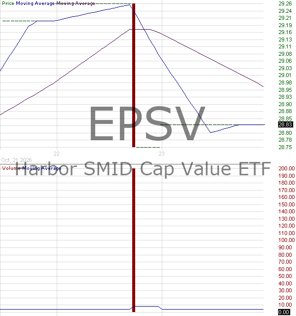 EPSV - Harbor SMID Cap Value ETF 15 minute intraday candlestick chart ~15 minute delay