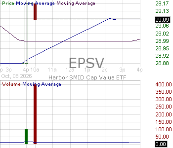 EPSV - Harbor SMID Cap Value ETF 15 minute intraday candlestick chart ~15 minute delay