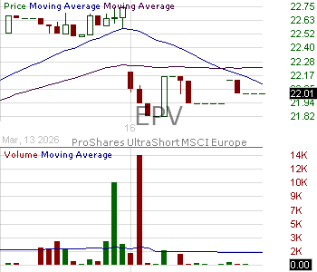 EPV - ProShares UltraShort FTSE Europe ETF 15 minute intraday candlestick chart ~15 minute delay