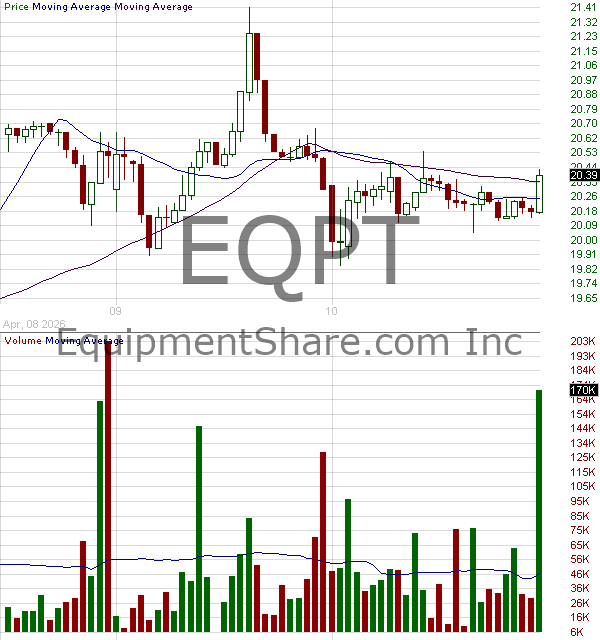EQPT - EquipmentShare.com Inc 15 minute intraday candlestick chart ~15 minute delay