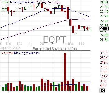 EQPT - EquipmentShare.com Inc 15 minute intraday candlestick chart ~15 minute delay