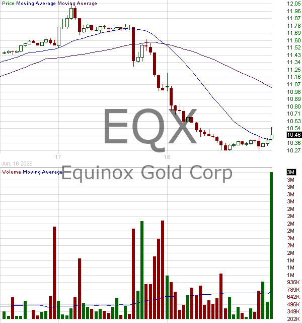 EQX - Equinox Gold Corp. Common Shares 15 minute intraday candlestick chart ~15 minute delay